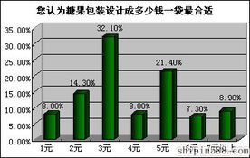 食品企業(yè)成功營銷系列之二十五 多包裝多渠道才能做大糖果市場